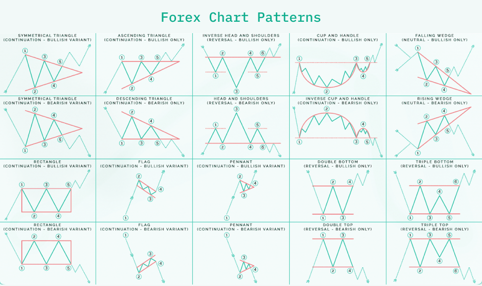Patterns on trading charts - the basics of technical analysis
