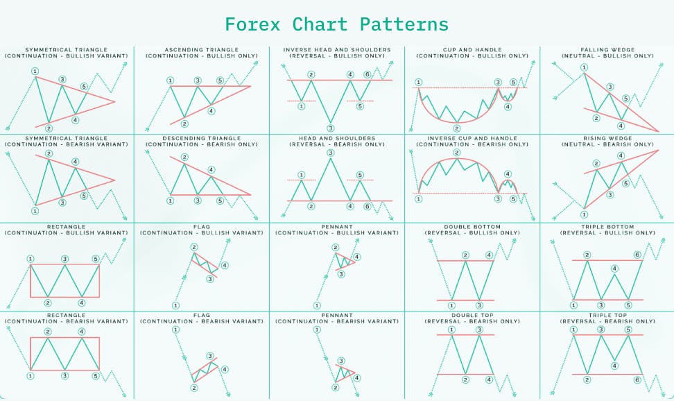 Patterns on trading charts - the basics of technical analysis