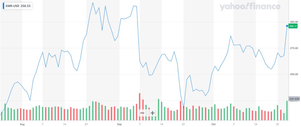 Current Price of Monero