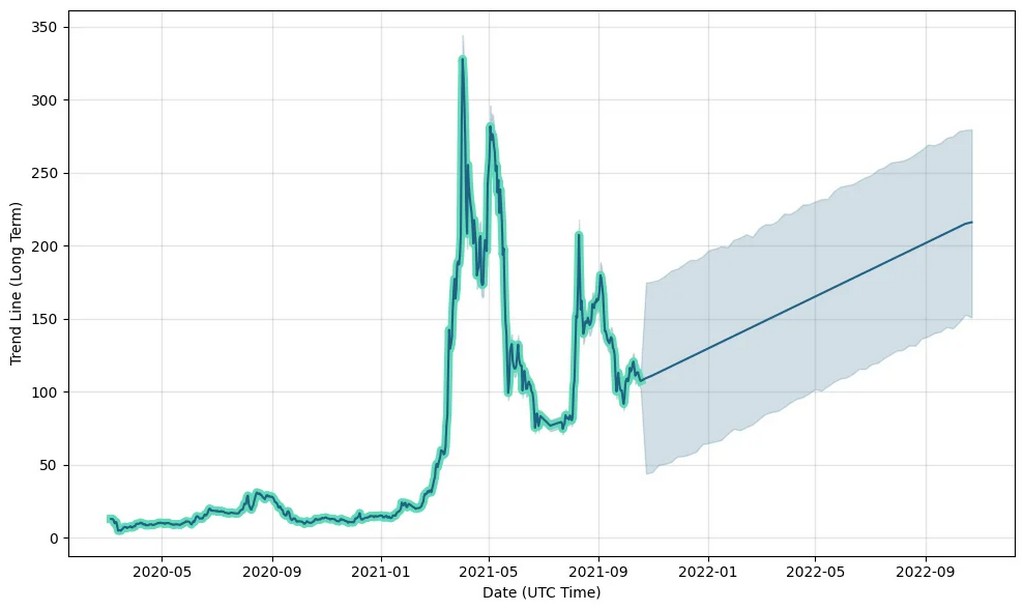 Chainlink Price Prediction LINK Chart for 2023, 2030, and 2050