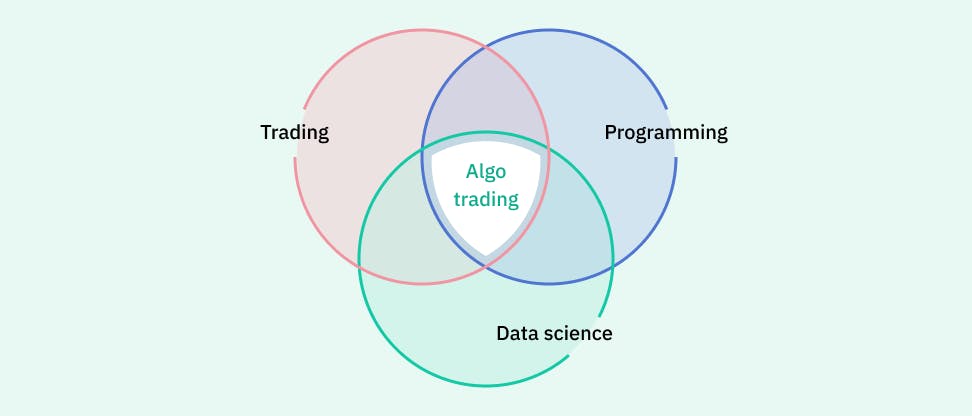 Venn diagram of algo trading knowledge requirements