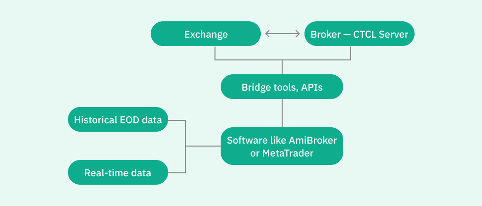 algo trading workflow