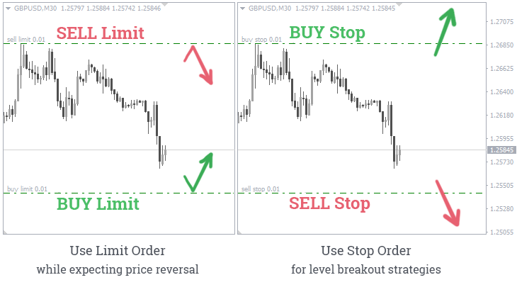 Limit Order and Stop Order