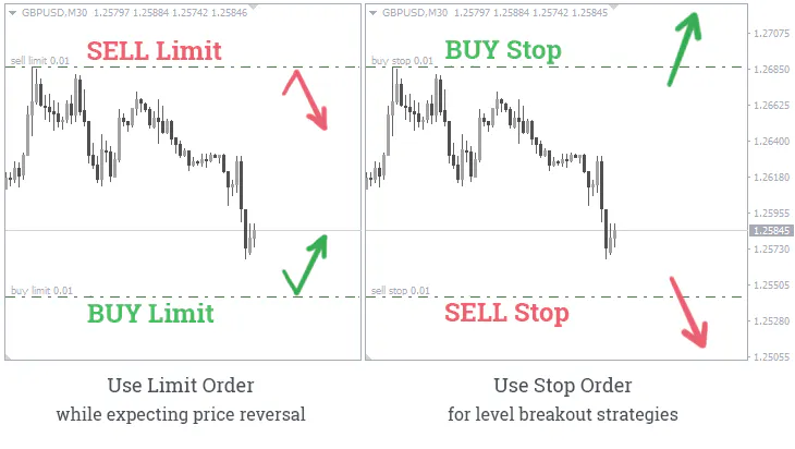 Limit Order and Stop Order