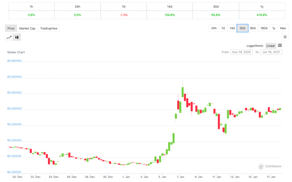 Price Fluctuations XLM-USD