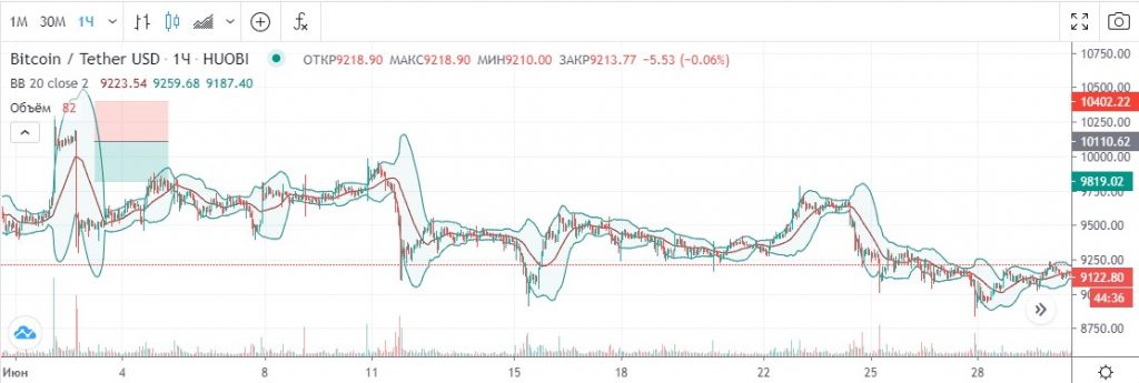 Bitcoin на июнь 2020 года