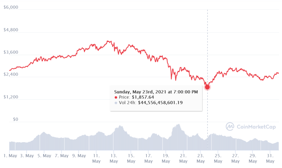 Etherium chart as of May 2021