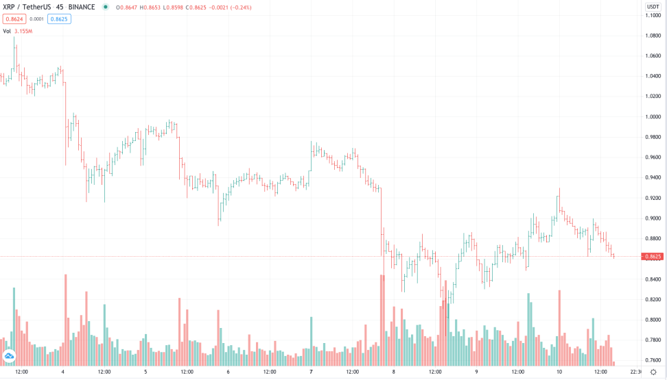An example of a bar chart from TradingView