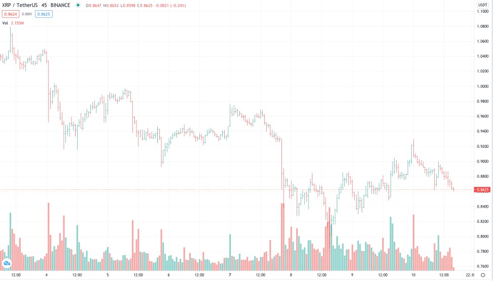 An example of a bar chart from TradingView