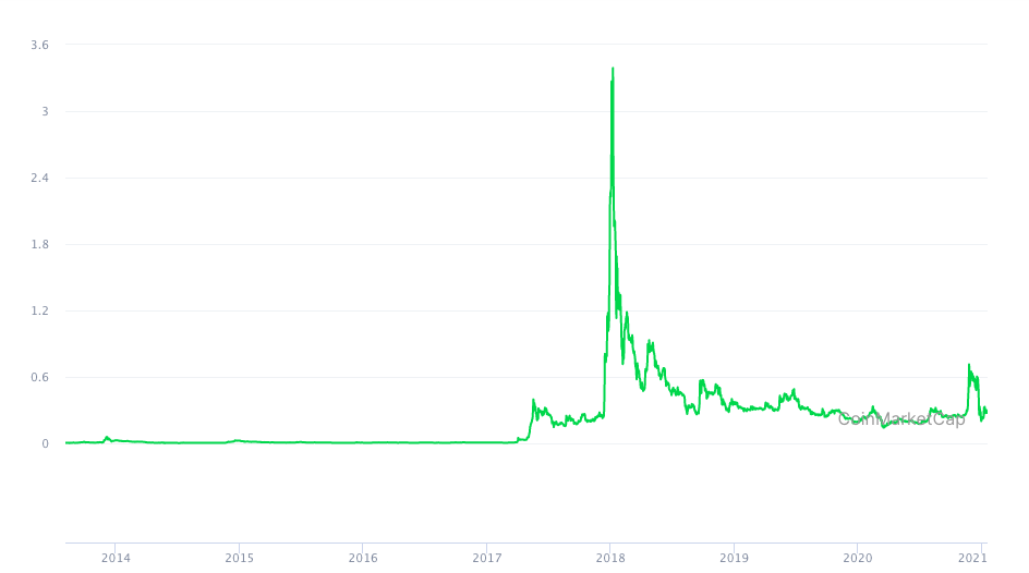 The XRP-USD pair reached its highest level on January 4-2018
