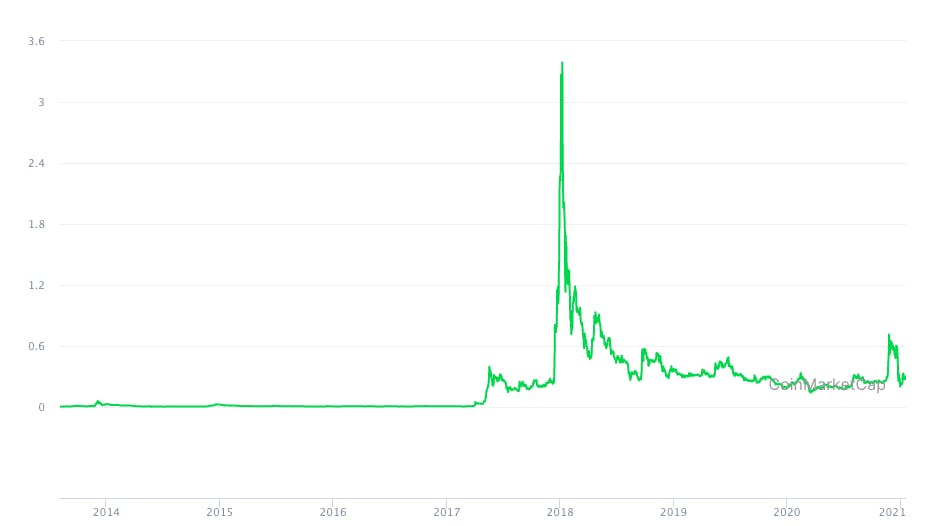 The XRP-USD pair reached its highest level on January 4-2018