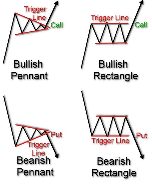 Continuation chart patterns 101