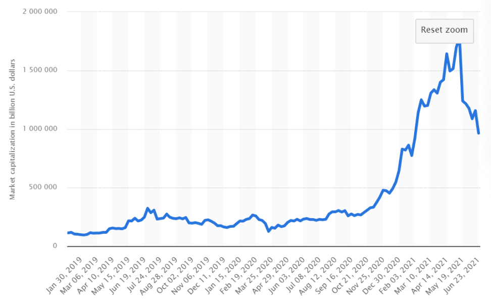 The change in the market capitalization of cryptocurrencies from 2013 to 2020
