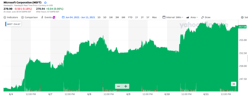 Microsoft Corporation share price change, June 4 to June 11