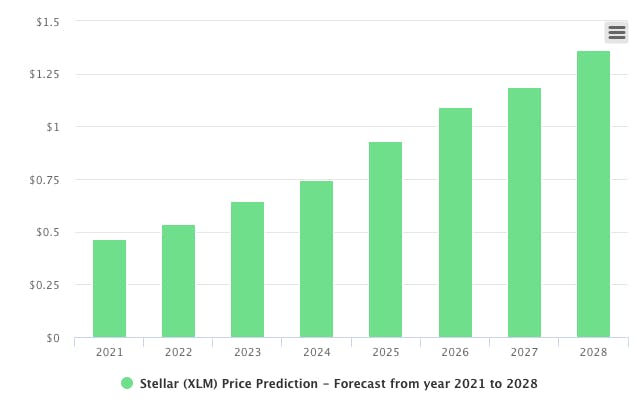 Stellar XLM price Prediction - Forecast from year 2021 to 2028