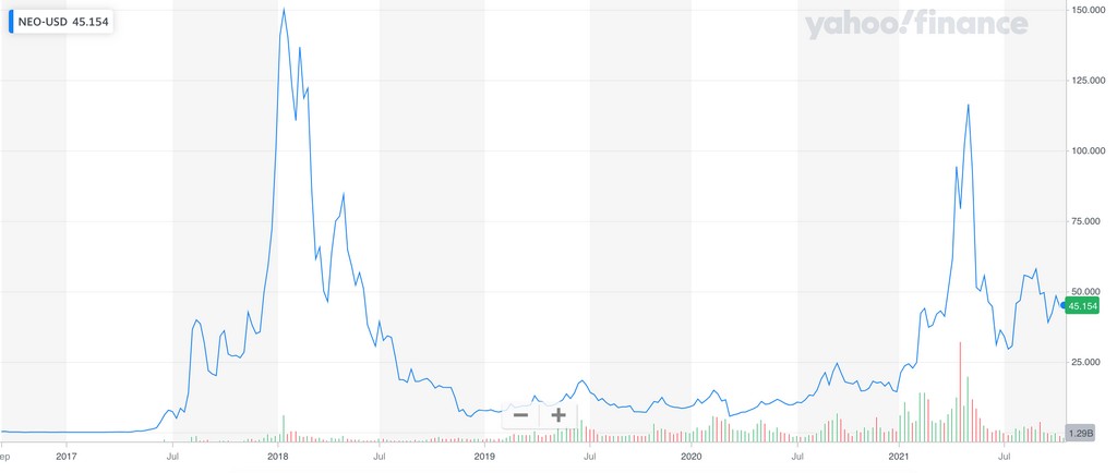 NEO Price Action in the Past