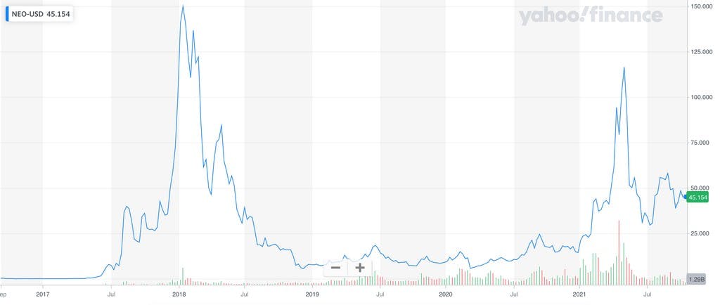 NEO Price Action in the Past