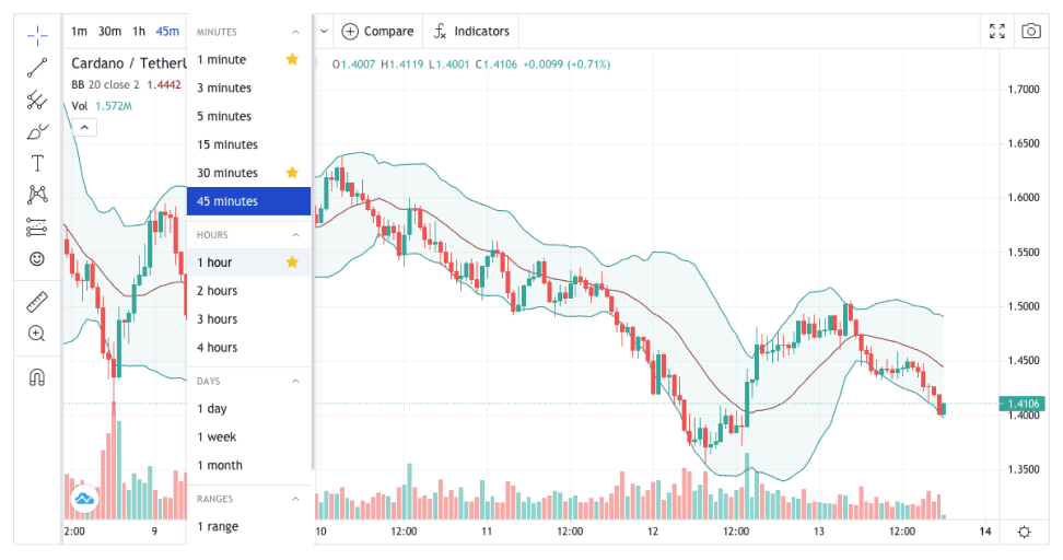 3Commas allows choosing a convenient timeframe