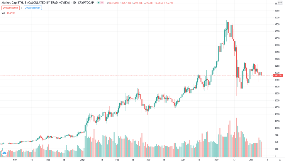 An example of a Candlesticks chart from TradingView