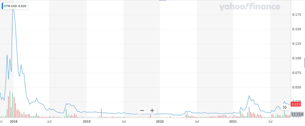 Electroneum Past Performance