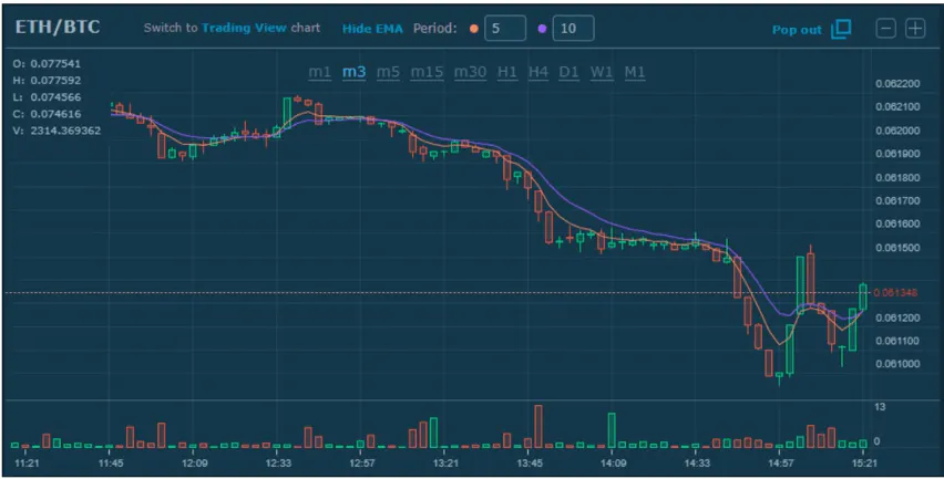 Graph of the ETH/BTC chart but with a timeframe of 3 minutes