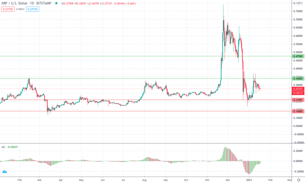 The low levels are a perfect moment to buy low and sell high