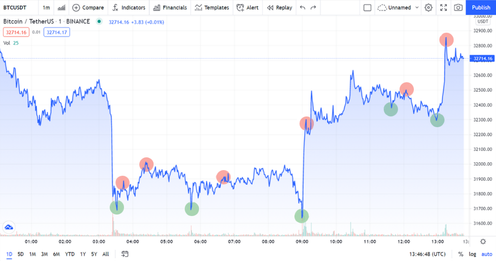  entry and exit points for day traders
