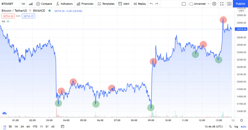 entry and exit points for day traders