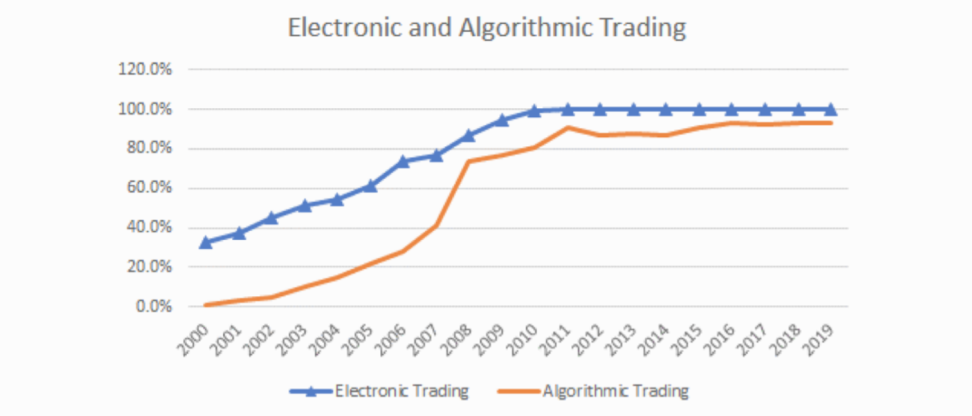 The share of electronic and algorithmic trading