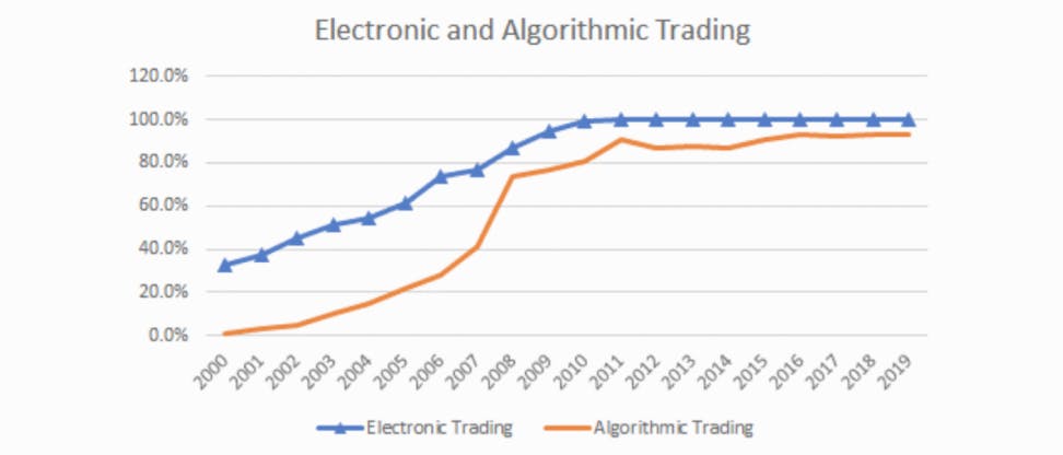 The share of electronic and algorithmic trading