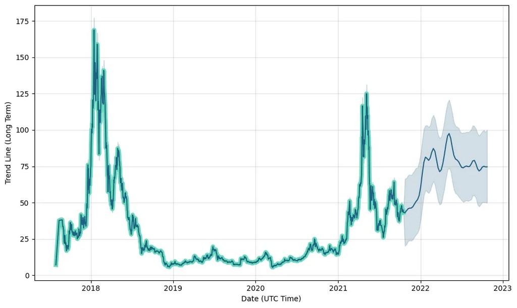 NEO Price Predictions for 2022