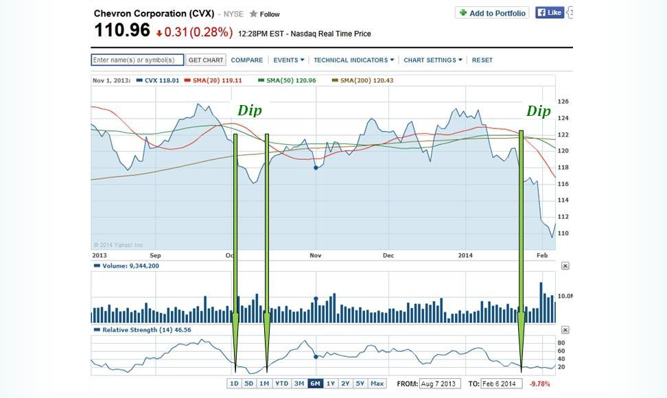 Buying oversold dips takes place when RSI goes below 30