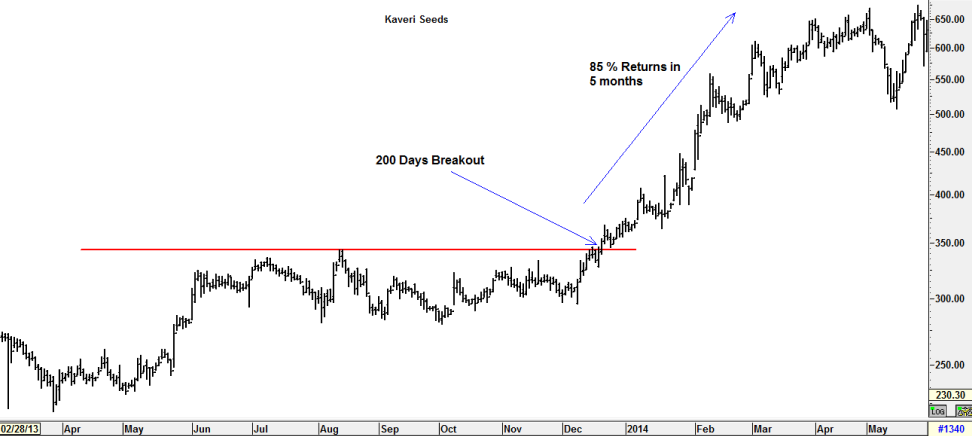 A 200-day breakout signal: asset price skyrockets