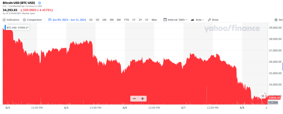 Bitcoin price change, June 4 to June 11