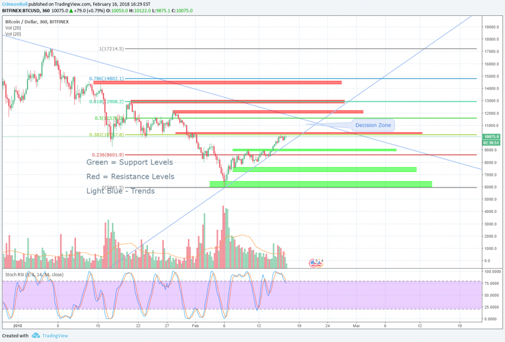 Bitcoin support resistance