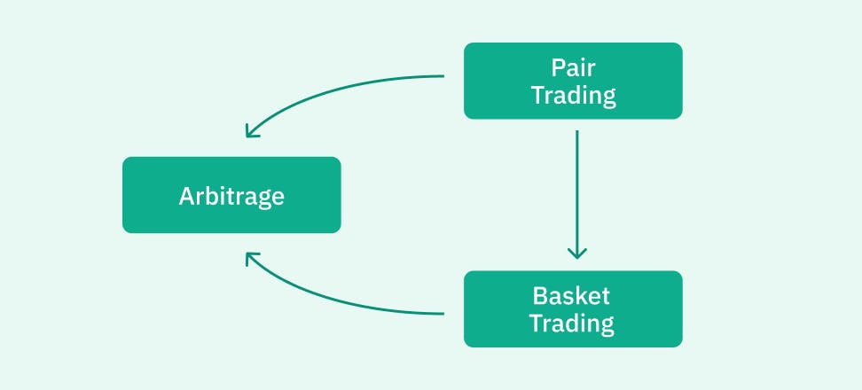 basket, pair, and arbitrage trading