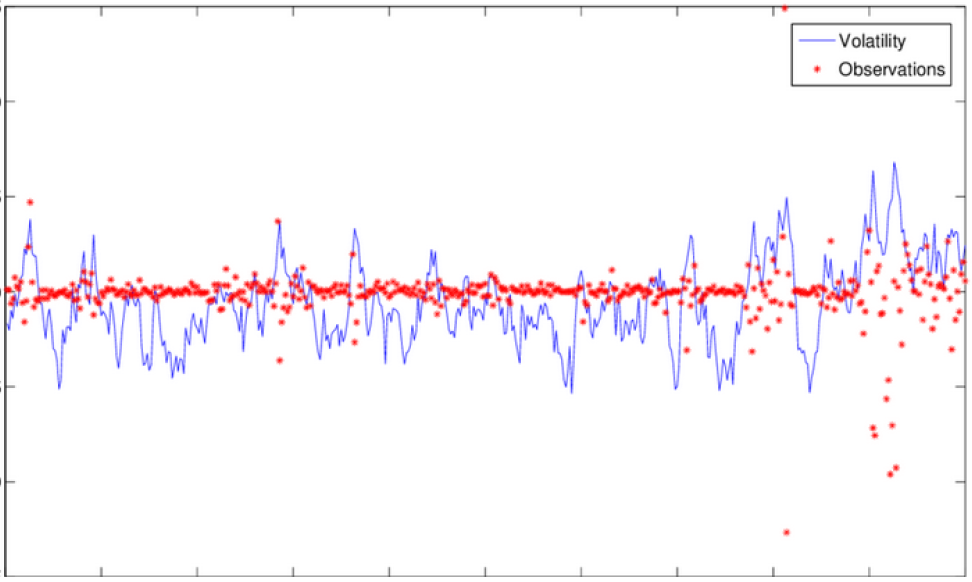  Stochastic Volatility