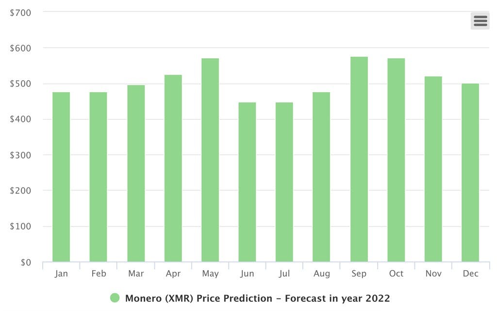 Monero Price Prediction for 2022