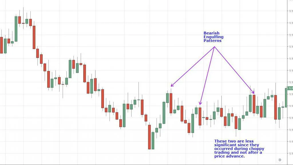Bearish Engulfing patte