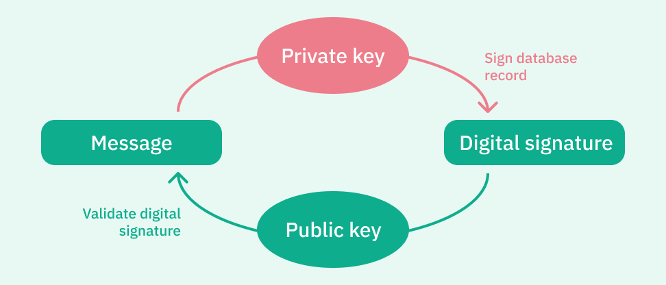 How a digital signature works