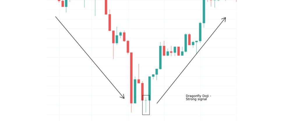 Doji on a trading chart