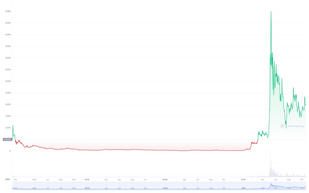 How Has Telcoin Performed in the Past