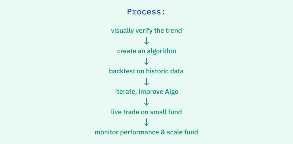 Algo strategy building process