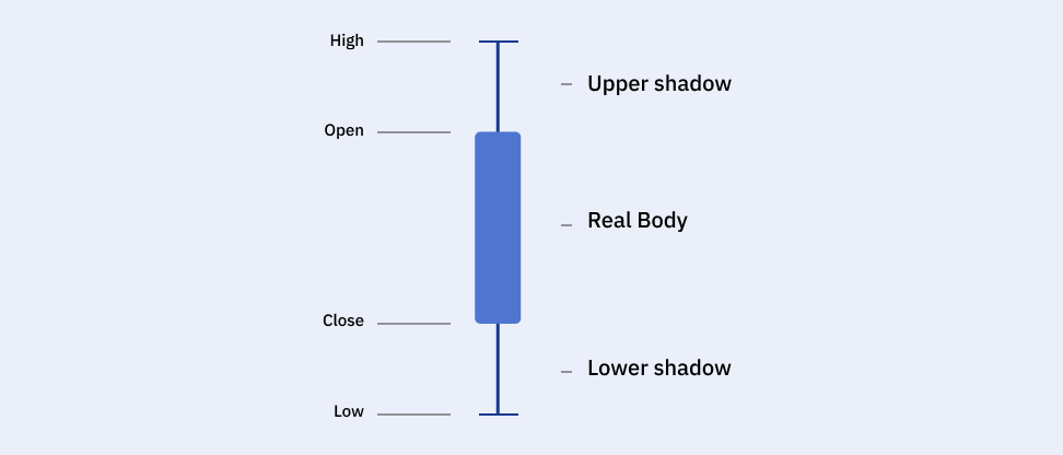 what are candlesticks in crypto trading