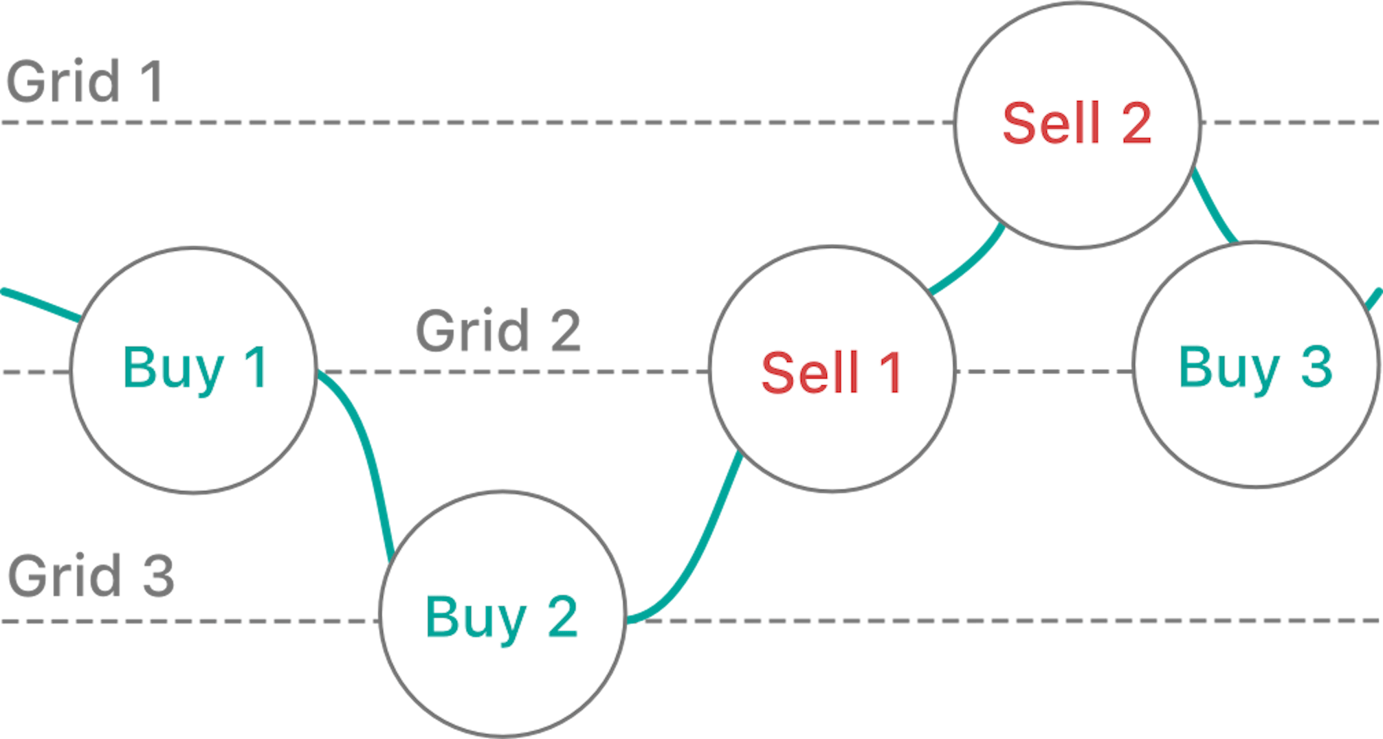 2025 Step-by-step instruction to Grid Bot