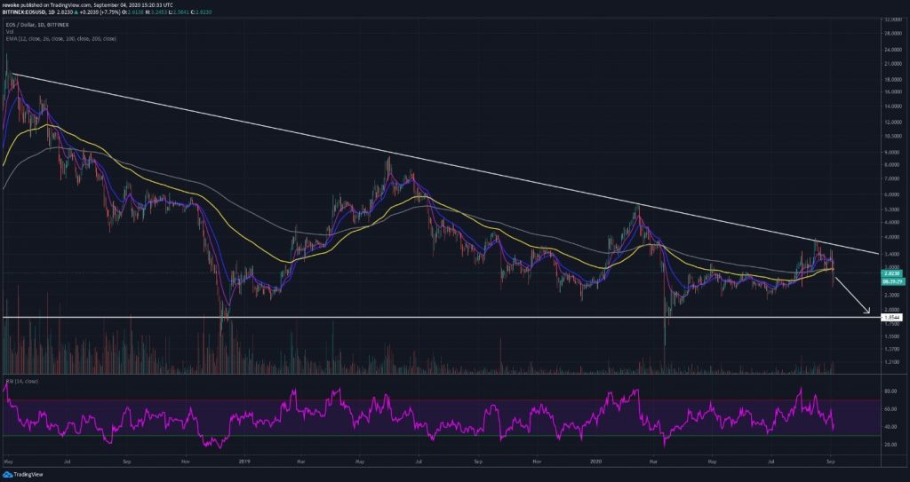 Descending triangle pattern