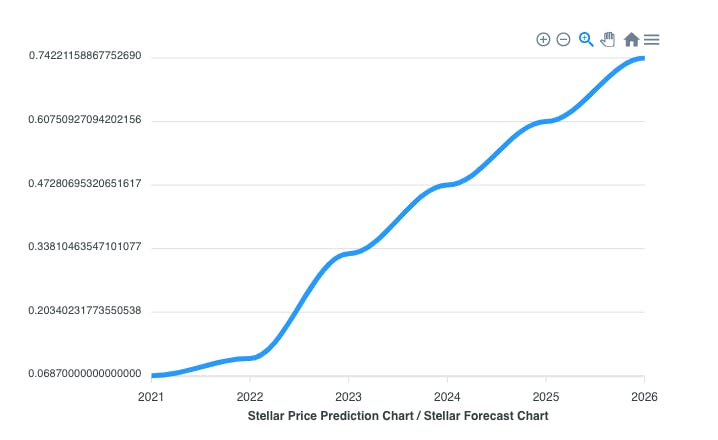 xlm crypto price prediction 2022
