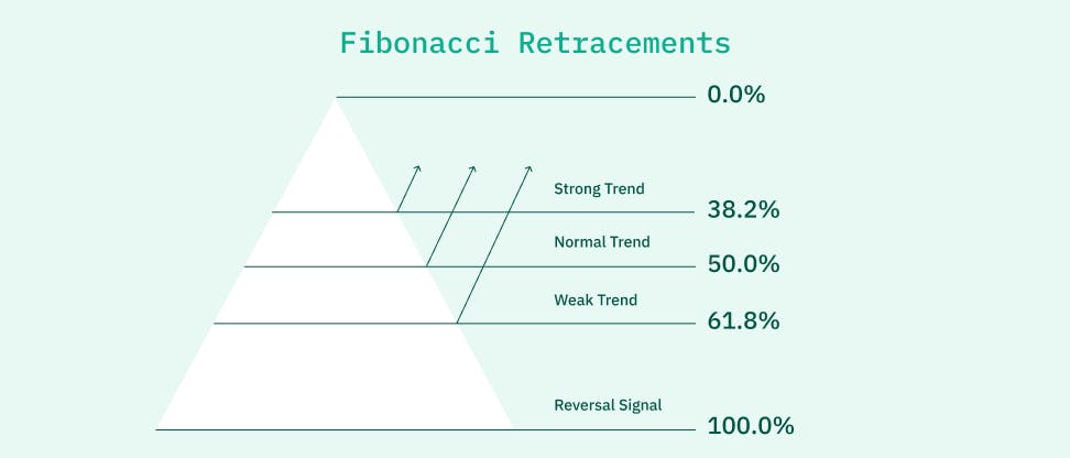 Fibonacci Retracement levels