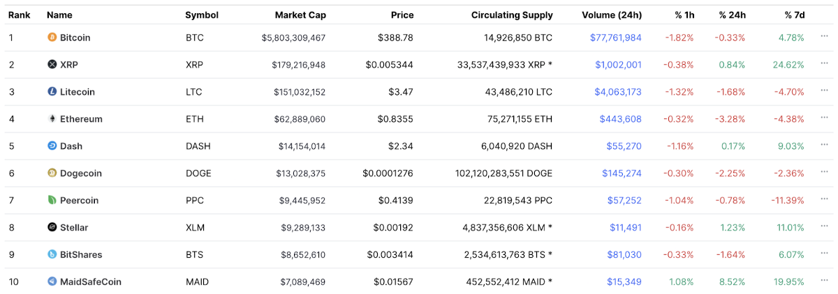 Is Holding Altcoins Long-term A Good Idea?