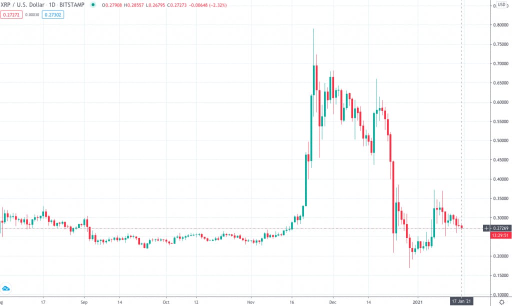 Ripple Price Today